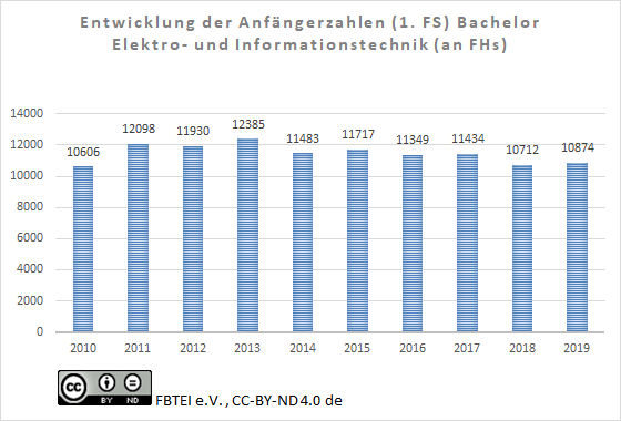 Graphische Darstellung der Anfängerzahlen