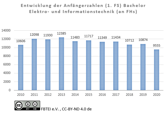 Graphische Darstellung der Anfängerzahlen