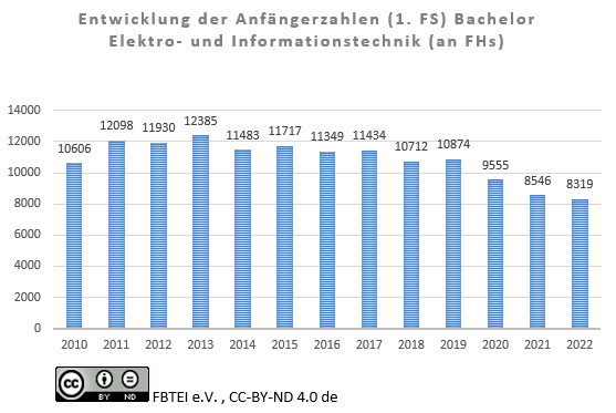 Graphische Darstellung der Anfängerzahlen