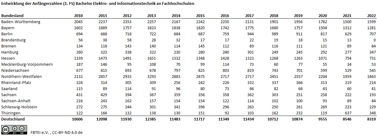 Tabellarische Darstellung der Entwicklung der Anfängerzahlen